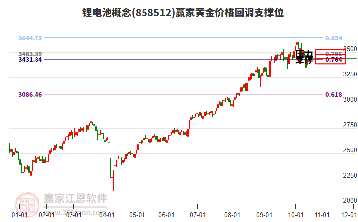 鋰電池概念板塊黃金價格回調(diào)支撐位工具