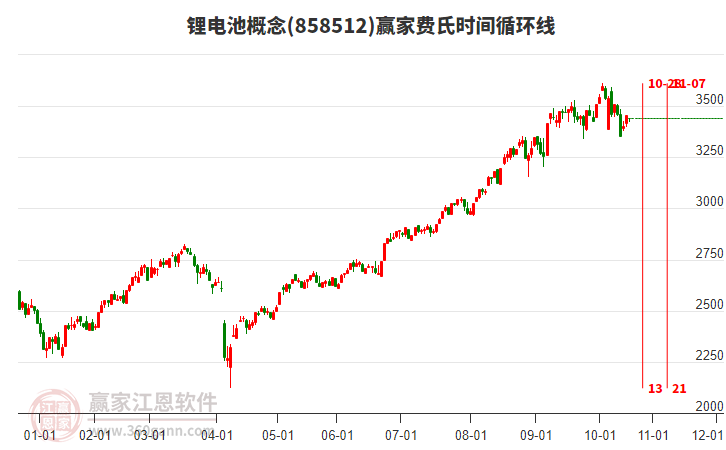 鋰電池概念板塊費氏時間循環(huán)線工具