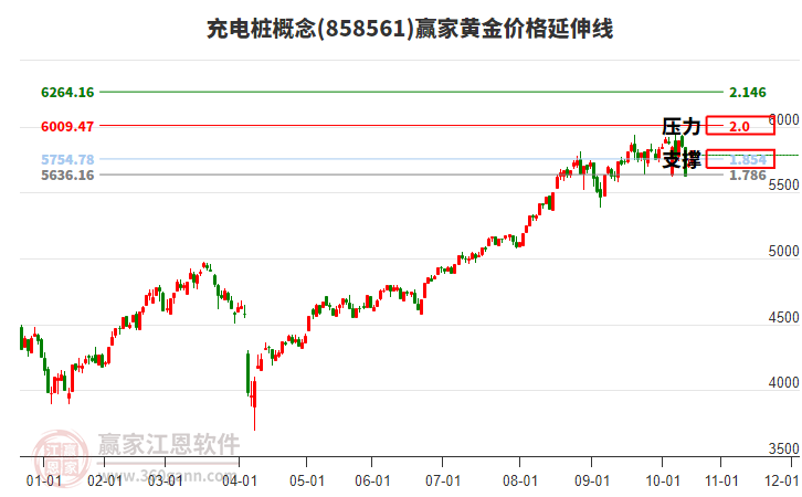 充電樁概念板塊黃金價(jià)格延伸線工具 充電樁概念板塊黃金價(jià)格延伸線工具
