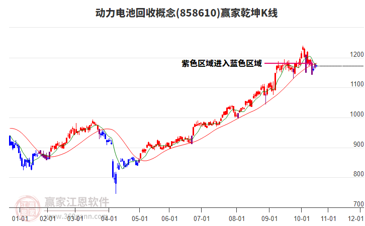 858610動力電池回收贏家乾坤K線工具
