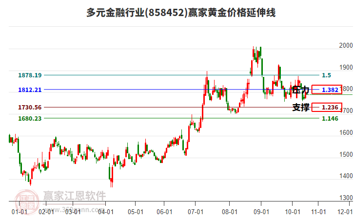 多元金融行業(yè)板塊黃金價(jià)格延伸線工具