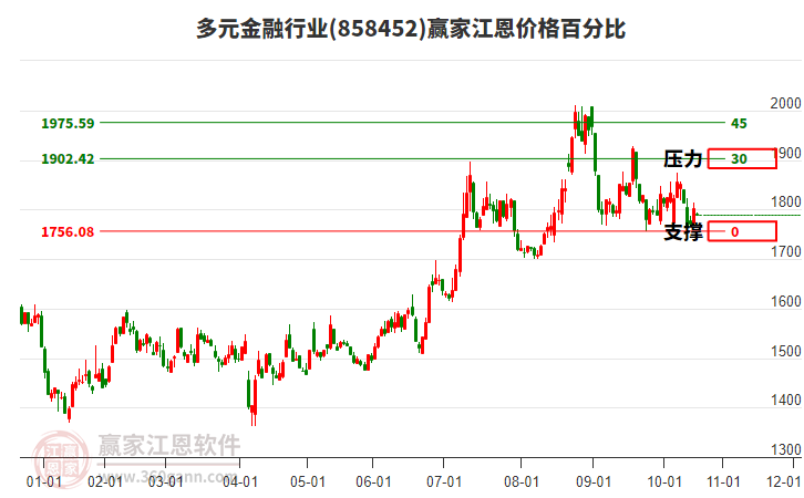 多元金融行業(yè)板塊江恩價格百分比工具 多元金融行業(yè)板塊江恩價格百分比工具