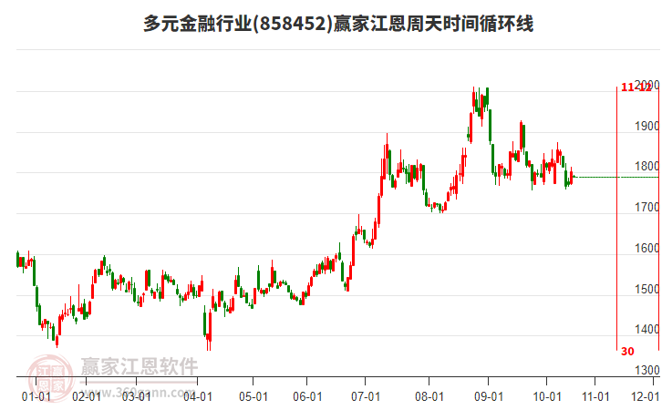 多元金融行業(yè)板塊江恩周天時間循環(huán)線工具 多元金融行業(yè)板塊江恩周天時間循環(huán)線工具