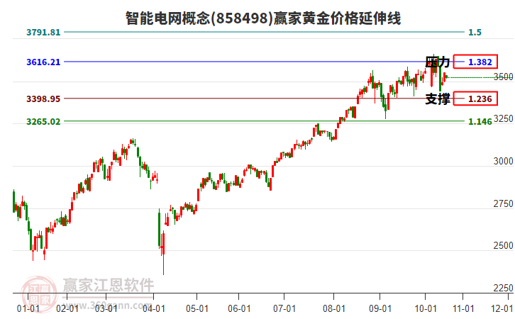 智能電網(wǎng)概念板塊黃金價格延伸線工具