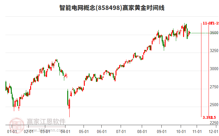 智能電網(wǎng)概念板塊黃金時間周期線工具