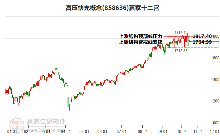 858636高壓快充贏家十二宮工具