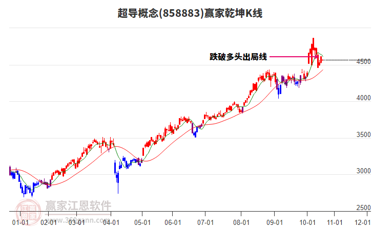 858883超導(dǎo)贏家乾坤K線工具