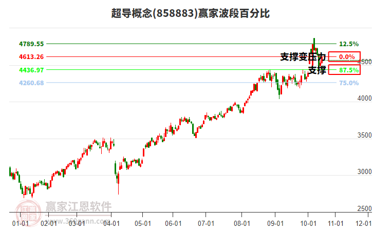 超導(dǎo)概念板塊波段百分比工具