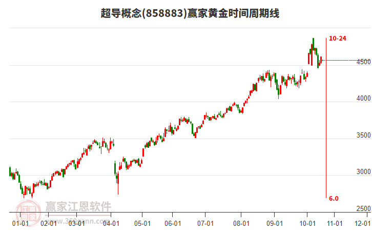 超導(dǎo)概念板塊黃金時(shí)間周期線工具