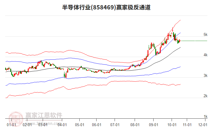858469半導(dǎo)體贏家極反通道工具