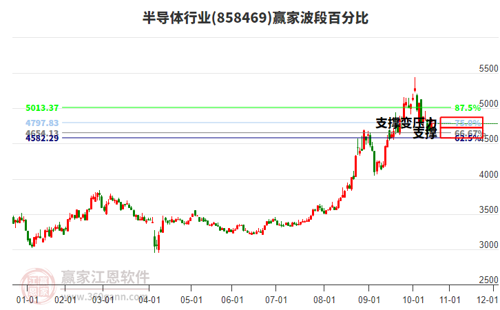 半導(dǎo)體行業(yè)板塊波段百分比工具