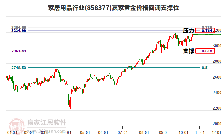 家居用品行業(yè)黃金價(jià)格回調(diào)支撐位工具 家居用品行業(yè)黃金價(jià)格回調(diào)支撐位工具