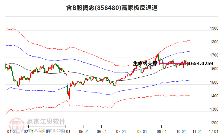 858480含B股贏家極反通道工具