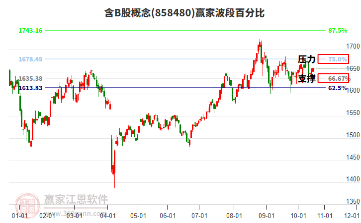 含B股概念板塊波段百分比工具