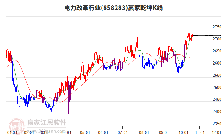 858283電力改革贏家乾坤K線工具