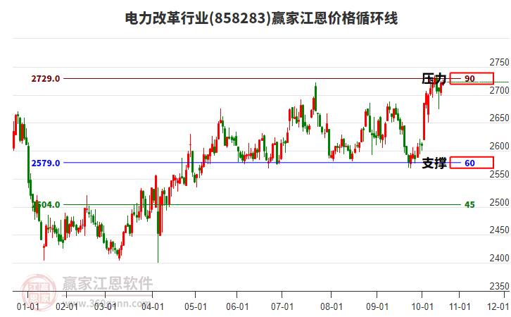 電力改革行業(yè)板塊江恩價(jià)格循環(huán)線工具 電力改革行業(yè)板塊江恩價(jià)格循環(huán)線工具