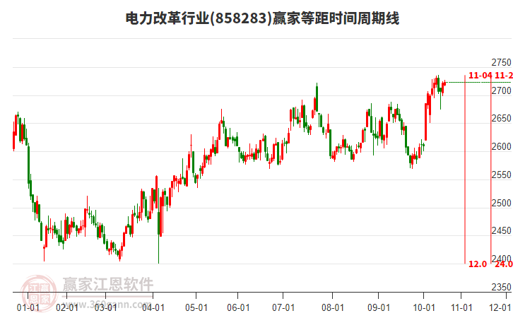 電力改革行業(yè)板塊等距時(shí)間周期線工具 電力改革行業(yè)板塊等距時(shí)間周期線工具