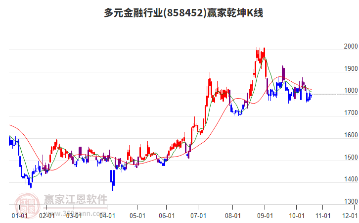 858452多元金融贏家乾坤K線工具