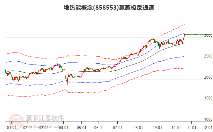 858553地?zé)崮苴A家極反通道工具