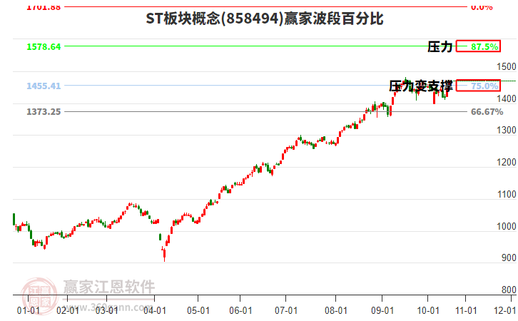ST板塊概念贏家波段百分比工具 ST板塊概念贏家波段百分比工具