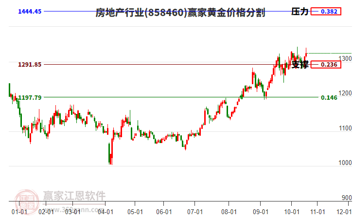 房地產行業(yè)黃金價格分割工具