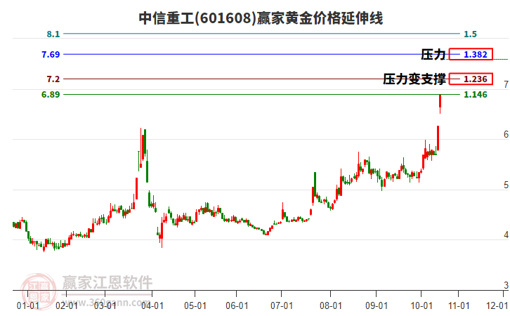 601608中信重工黃金價格延伸線工具