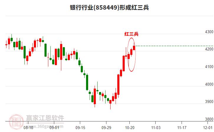銀行形成頂部紅三兵形態(tài)