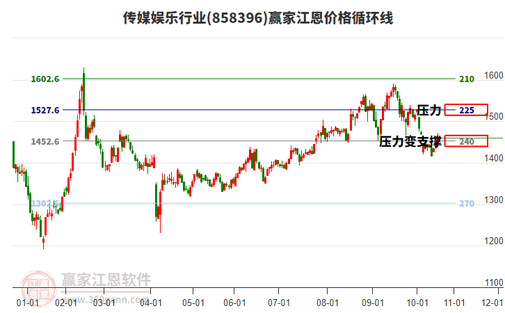 傳媒娛樂行業(yè)江恩價(jià)格循環(huán)線工具 傳媒娛樂行業(yè)江恩價(jià)格循環(huán)線工具