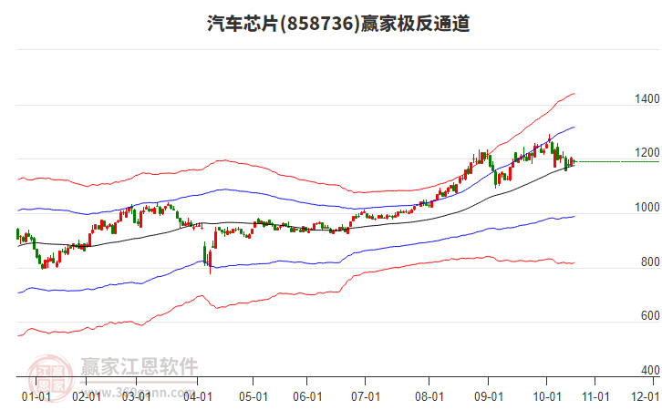 858736汽車芯片贏家極反通道工具