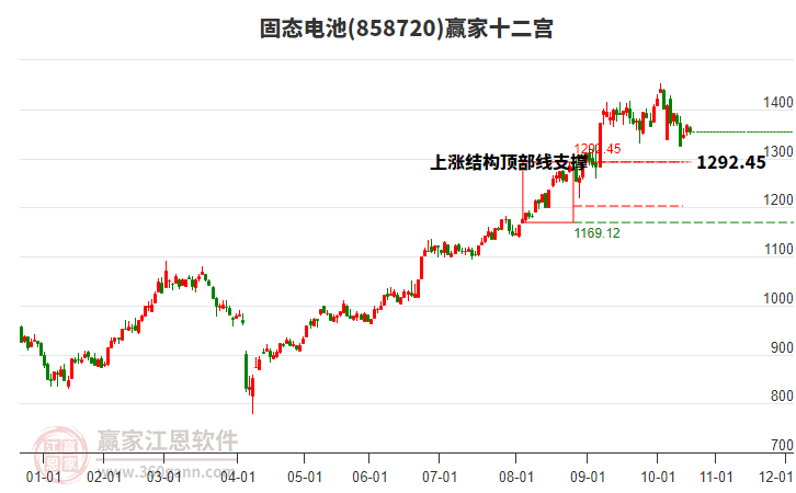 858720固態(tài)電池贏家十二宮工具