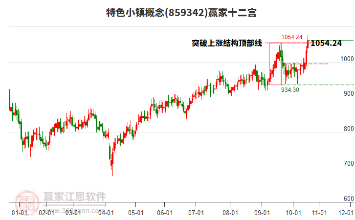859342特色小鎮(zhèn)贏家十二宮工具