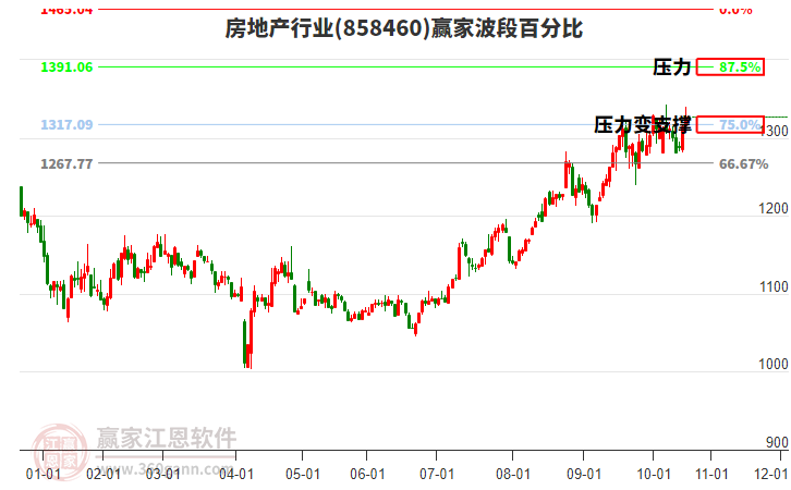 房地產(chǎn)行業(yè)波段百分比工具