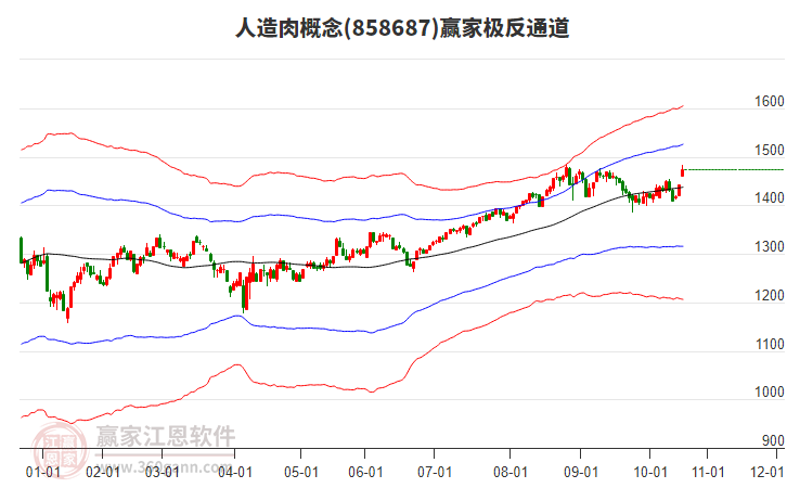858687人造肉贏家極反通道工具