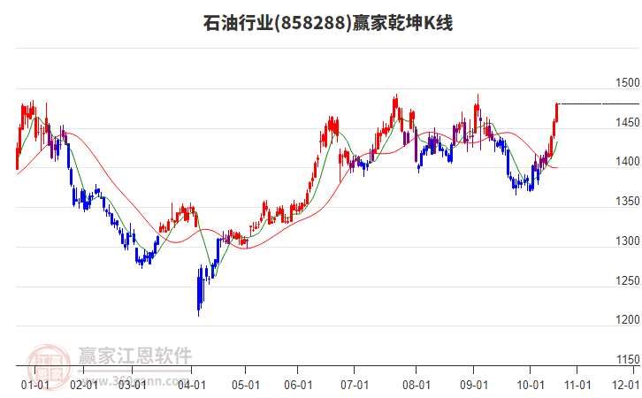 858288石油贏家乾坤K線工具 858288石油贏家乾坤K線工具