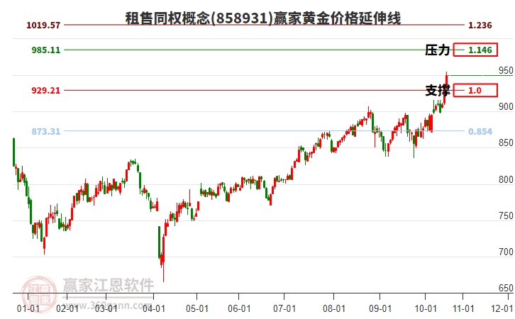 租售同權(quán)概念黃金價格延伸線工具