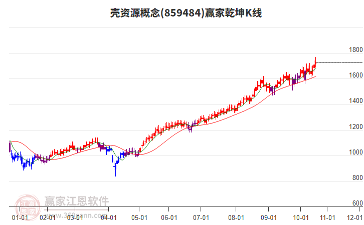 859484殼資源贏家乾坤K線工具