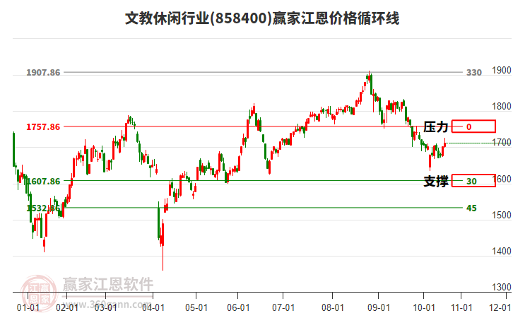 文教休閑行業(yè)江恩價(jià)格循環(huán)線工具