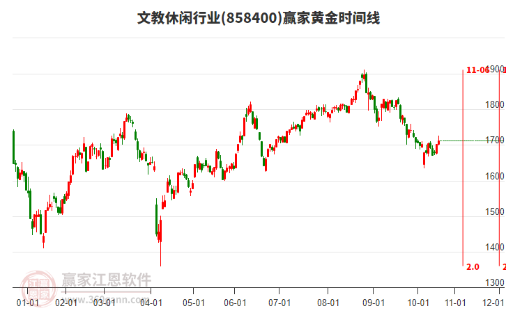 文教休閑行業(yè)黃金時(shí)間周期線工具