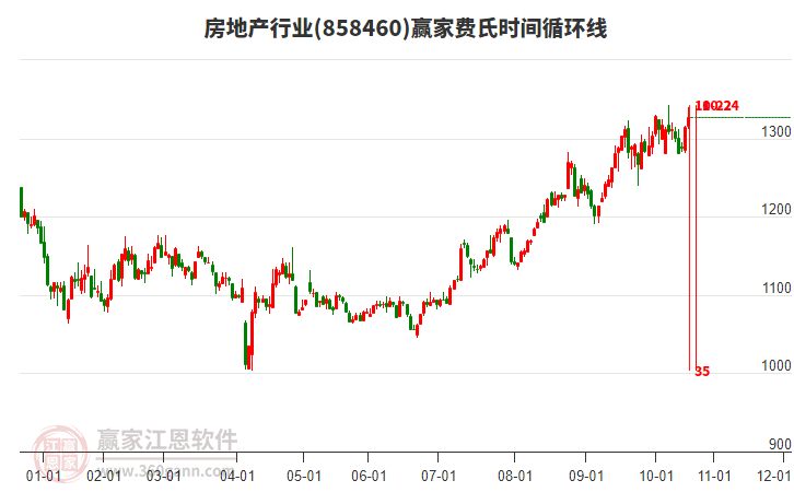 房地產(chǎn) 房地產(chǎn)