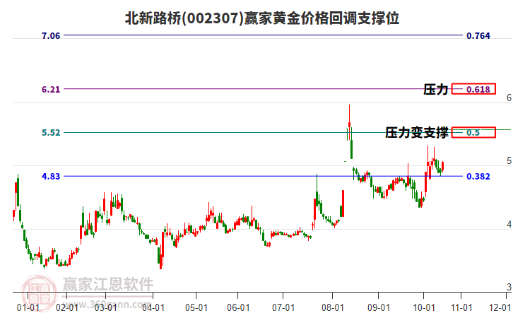 002307北新路橋黃金價(jià)格回調(diào)支撐位工具