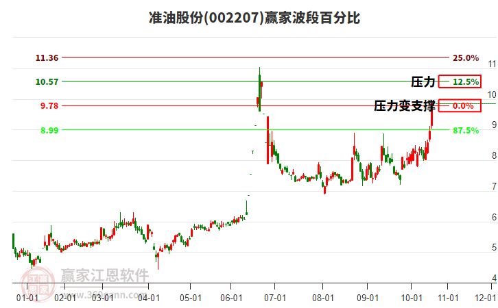 002207準油股份波段百分比工具