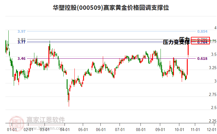 000509華塑控股黃金價格回調(diào)支撐位工具