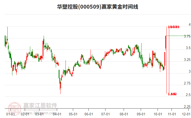 000509華塑控股黃金時間周期線工具