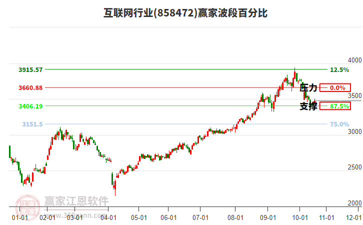 互聯(lián)網(wǎng)行業(yè)波段百分比工具