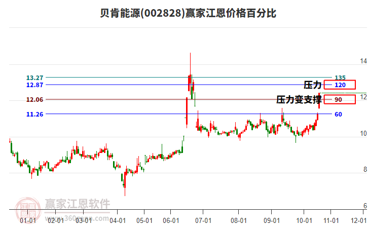 002828貝肯能源江恩價格百分比工具
