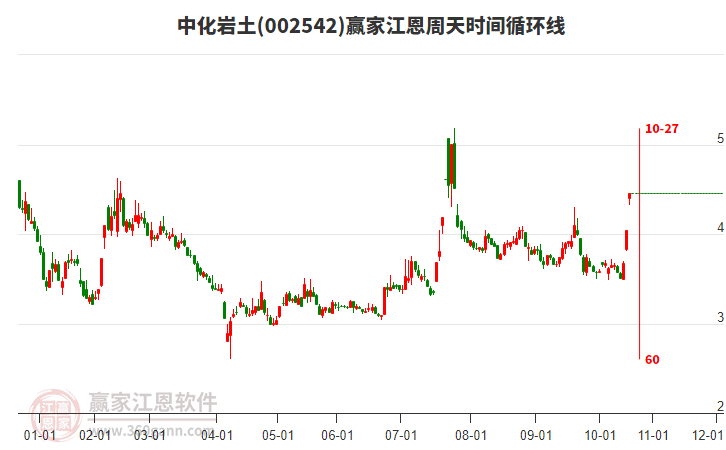 002542中化巖土江恩周天時(shí)間循環(huán)線工具 002542中化巖土江恩周天時(shí)間循環(huán)線工具