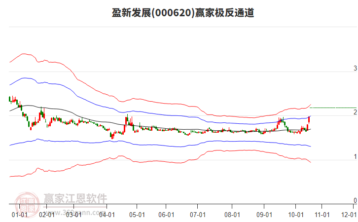 000620盈新發(fā)展贏家極反通道工具
