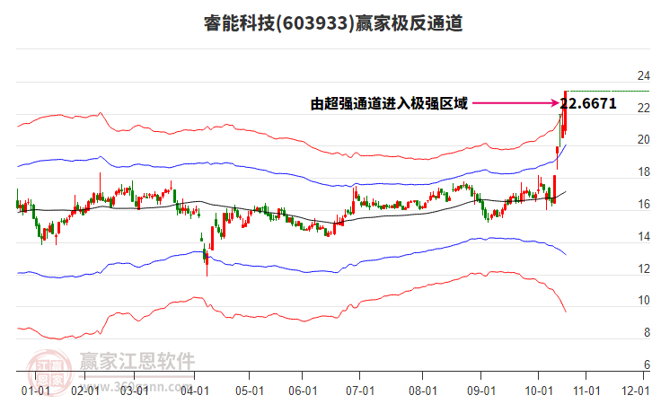 603933睿能科技贏家極反通道工具