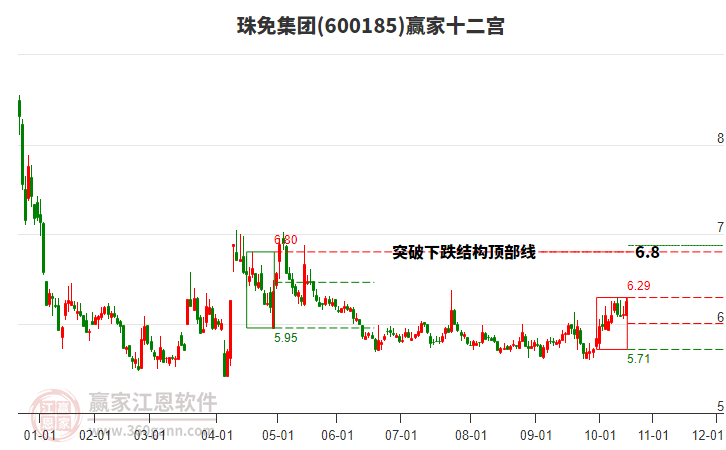600185珠免集團(tuán)贏家十二宮工具
