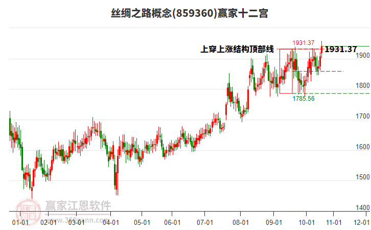 859360絲綢之路贏家十二宮工具